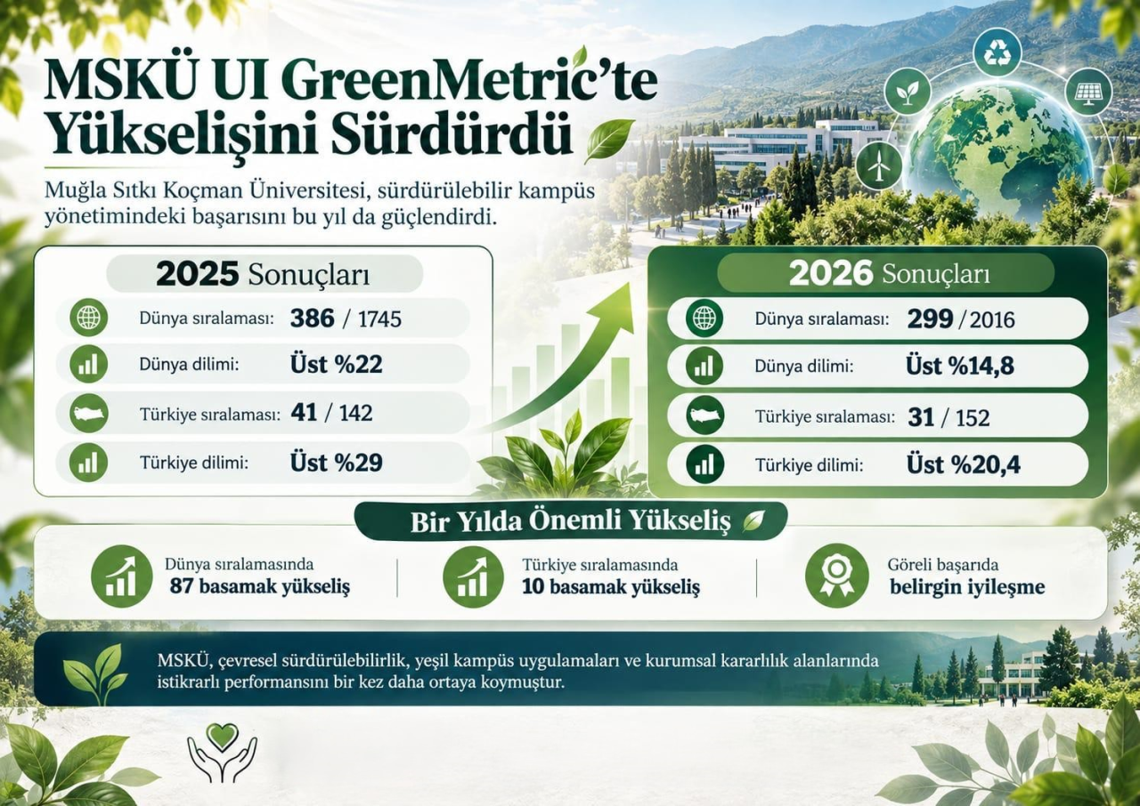 MSKÜ, UI GreenMetric’te Yükselişini Sürdürdü 