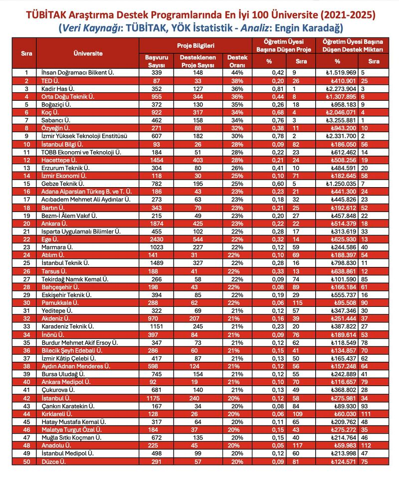 MSKÜ, TÜBİTAK ARDEB Performansında Türkiye’nin En İyi İlk 50 Üniversitesi Arasında!