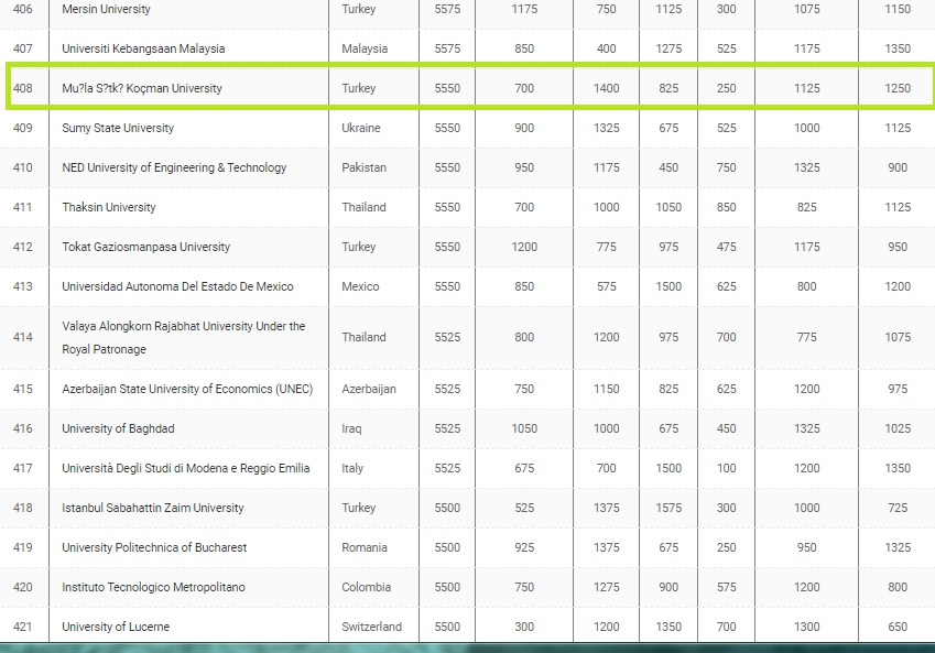 MSKÜ Is Amongst The Greenest Universities of The World