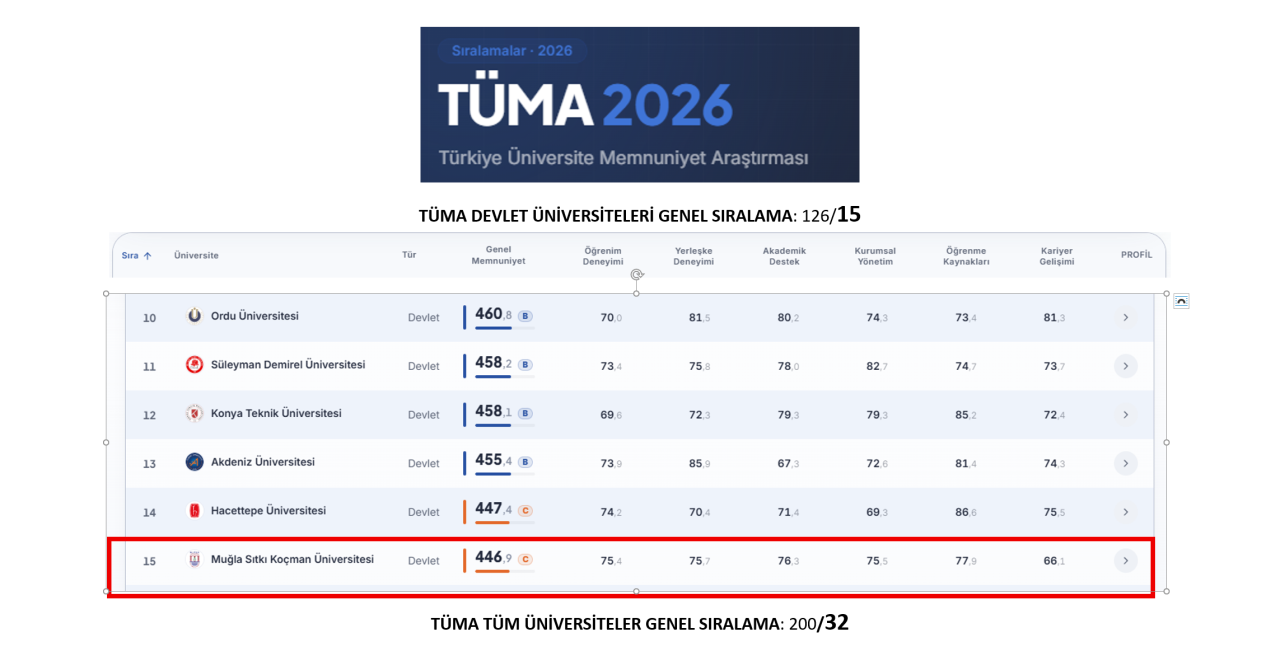 TÜMA 2026 Sonuçları Açıklandı: MSKÜ İlk 15 Devlet Üniversitesi Arasında